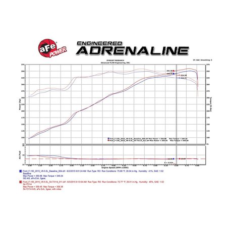 Afe Power 15-16 F150 V8-5.0L MOMENTUM GT PRO-DRY S STAGE-2 INTAKE SYSTEM 51-73114
